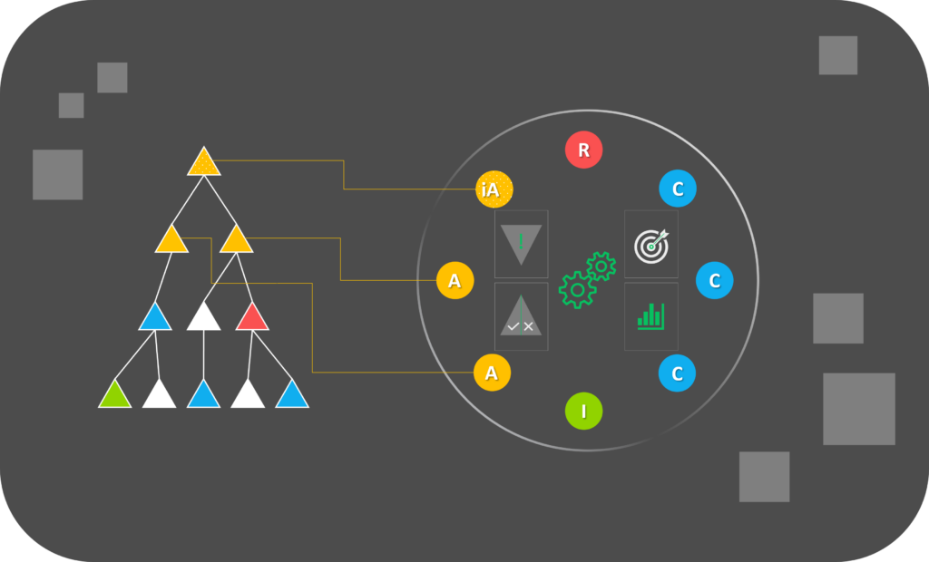 card like image showing the hierarchy on the left and a team on the right. Colors symbolize the team composition as a cross functional team with inherited accountabilitiy upwards in the hierarchy