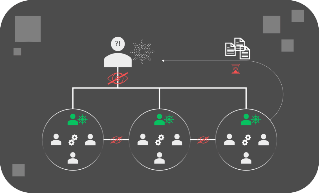 card like image showing a person that has now view on the three groups below him and the groups also having no view to the other groups. Another line indicates time intensive reporting to leadership