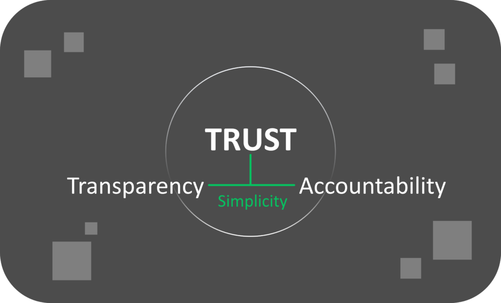 A card like image that has a circle on it, labeled Trust in the middle. supporting the circle are Transparency and accountability that both connect to Trust in a green line with the smaller text Simplicity underneath it.